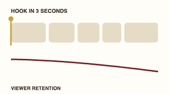 Cuts tightened to hold attention in the first three seconds